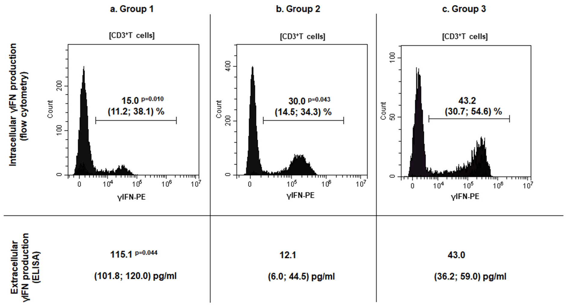 Figure 2: CD3+γIFN+T cells (%) in TILs (upper panel) and tissue γIFN concentration (pg/mL) (lower panel) in patient groups, Me (Q25; Q75). Notes: (a) group 1 (patients with sinonasal malignant tumors); (b) group 2 (patients with inverted papilloma); (c) group 3 (patients with polypous rhinosinusitis); p—p-value as compared to group 3; Me (Q25; Q75)—median (lower quartile; upper quartile). Upper panel represents individual histograms with descriptive statistics as Me (Q25; Q75) of intracellular γIFN production in tumor infiltrated CD3+T lymphocytes measured with flow cytometry, lower panel—extracellular γIFN production in tissue homogenates measured with enzyme-linked immunosorbent assay (ELISA).
