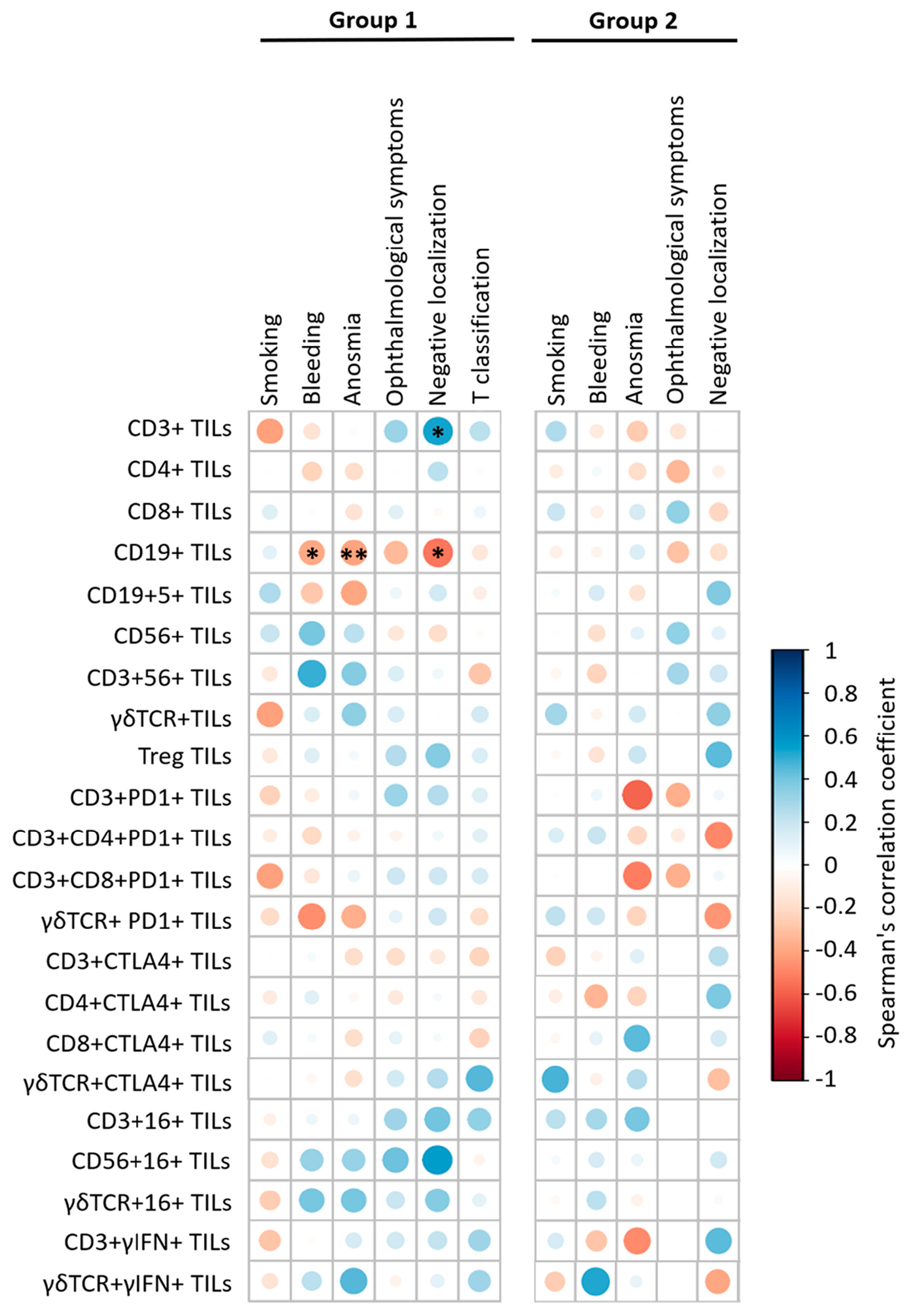 Figure 3: The correlation of clinical and morphological parameters in patients with malignant and benign tumors. Notes: positive correlations are displayed in blue and negative correlations in red color. Color intensity and the size of the circle are proportional to the correlation coefficients. Correlation results were considered significant at p-value: * p-value < 0.05, ** p-value < 0.01.
