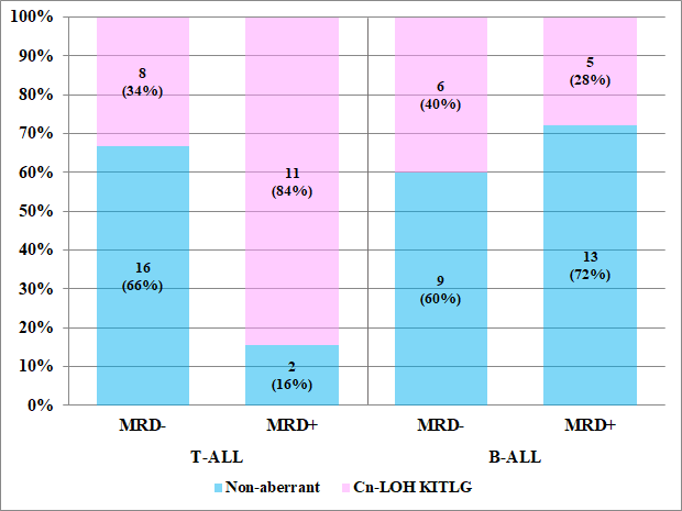 Figure 4: <p>Distribution of <em>KITLG</em> cn-LOH in MRD-positive and MRD-negative T-ALL patients (One patient was excluded from the analysis because of early death; two patients with the AGG and GGG genotypes were MRD-positive, and all patients with the aberrant event were grouped into the cn-LOH <em>KITLG</em> group) and B-ALL patients (MRD status was not assessed in four patients).</p>
