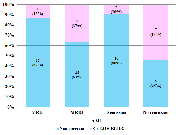 Figure 5: <p>Distribution of <em>KITLG</em> cn-LOH in MRD-positive and MRD-negative AML patients (one patient was excluded from the analysis because of early death) and distribution according to chemotherapy response (right).</p>
