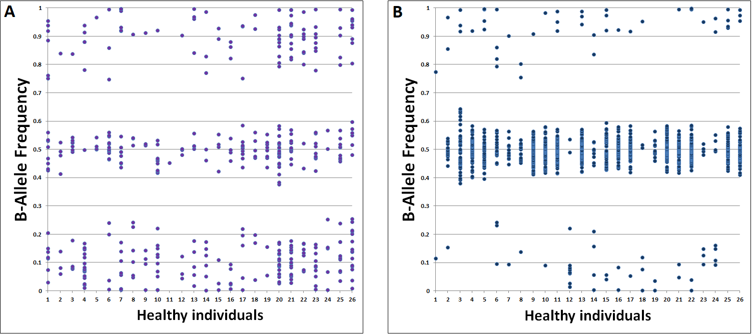 Figure 6: <p>BAF distribution for heterozygous markers within &plusmn;1 Mbp of rs4590952 in cn-LOH positive individuals (<strong>A</strong>) and in cn-LOH negative individuals (<strong>B</strong>). Patient identifiers are plotted on the X-axis against B-allele frequency (BAF) values on the Y-axis. Heterozygous SNPs, as determined by CMA, are indicated by purple points.</p>