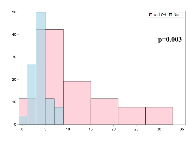 Figure 7: <p>Graphical plot of the Mann-Whitney test. The X-axis shows the possible number of SNPs with allelic imbalance. The Y-axis shows the percentage of individuals with a specific number of SNPs with allelic imbalance. The blue color indicates the distribution of SNPs in the group with the normal 12q21.32 variant (ranging from 0 to 9 markers per person). The pink color indicates the distribution of SNPs in the group with the homozygosity/cn-LOH region at 12q21.32 (ranging from 0 to 33 markers per person).</p>