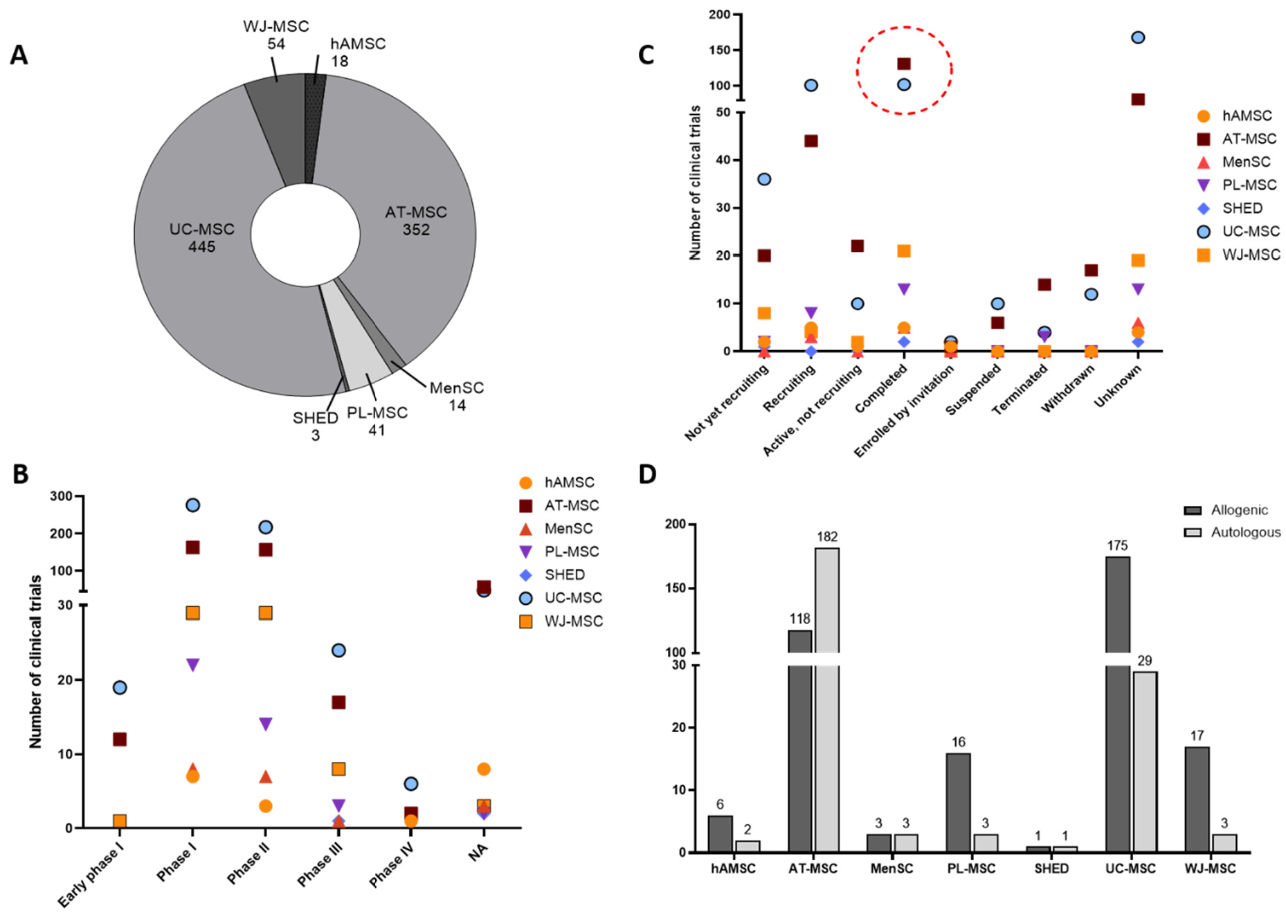 Figure 1: <p>Representation of clinical parameters of various USCs (<strong>A</strong>) Number of clinical trials identified per USC source. (<strong>B</strong>) USCs in various phases of clinical trials (<strong>C</strong>) Status of the clinical trials&ndash;red dotted circle highlights the highest number of completed trials are reported with UC and AT-MSCs (<strong>D</strong>) Allogenic versus autologous sources of USCs.</p>