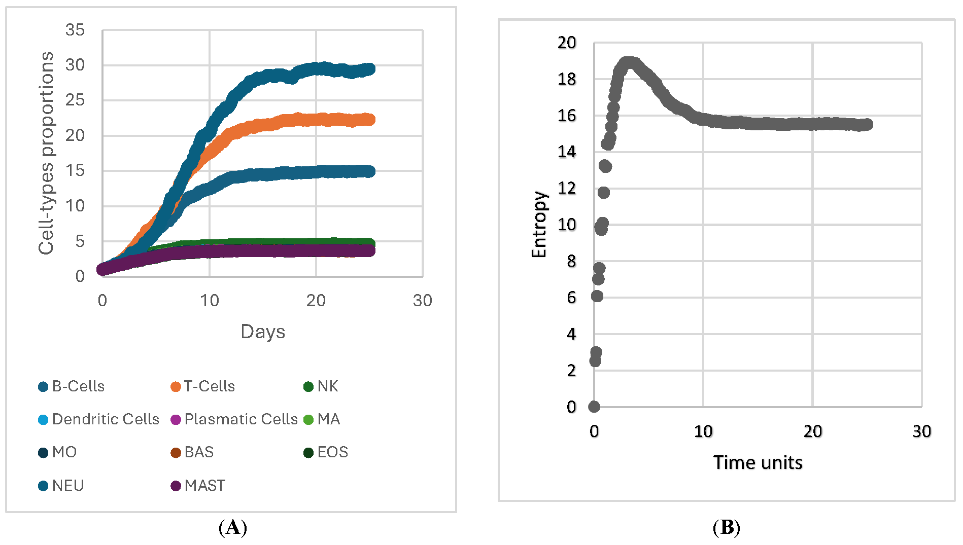 Figure 1: <p>Behavior of an immune system under optimal conditions. (<strong>A</strong>) Dynamic simulation for logistic combination functions for the immune effector cell types considered under optimal conditions, (<strong>B</strong>) phase entropy transition for optimal immune fitness.</p>