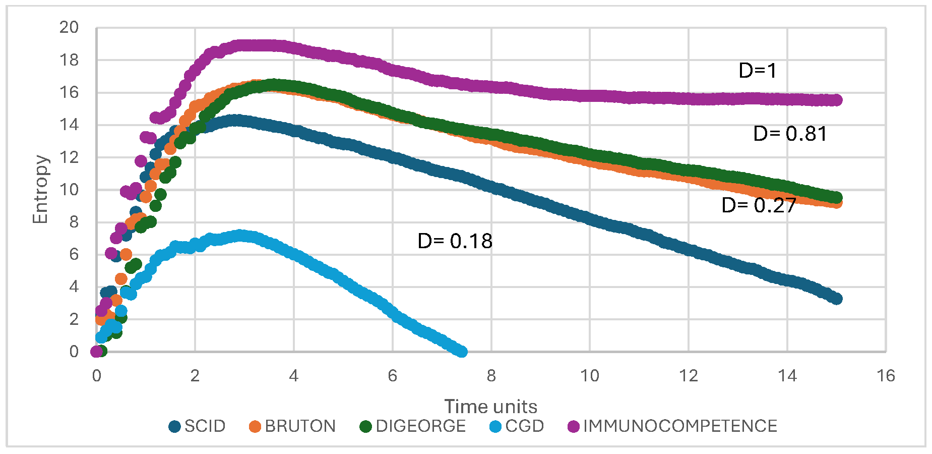 Figure 2: <p>Entropy transitions for primary immunodeficiencies.</p>
