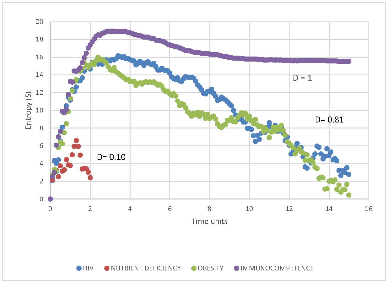 Figure 3: <p>Entropy transitions for secondary immunodeficiencies.</p>