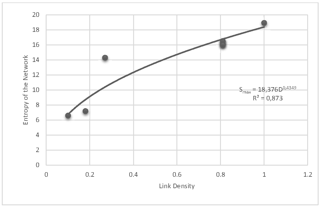 Figure 4: <p>The power-law relationship between entropy and immune network connectivity.</p>