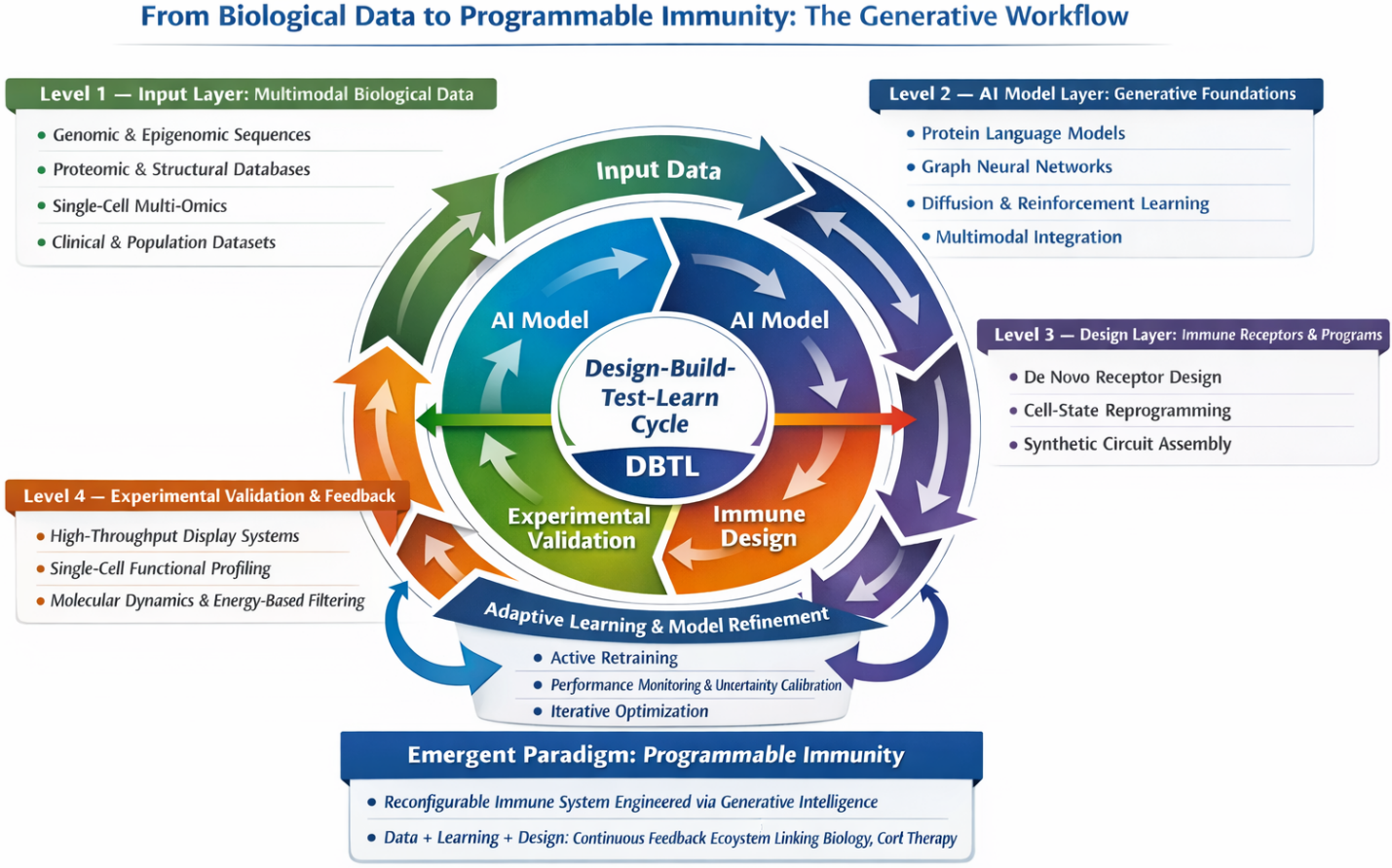 Figure 1: <p>Foundations of generative immunoengineering.</p>