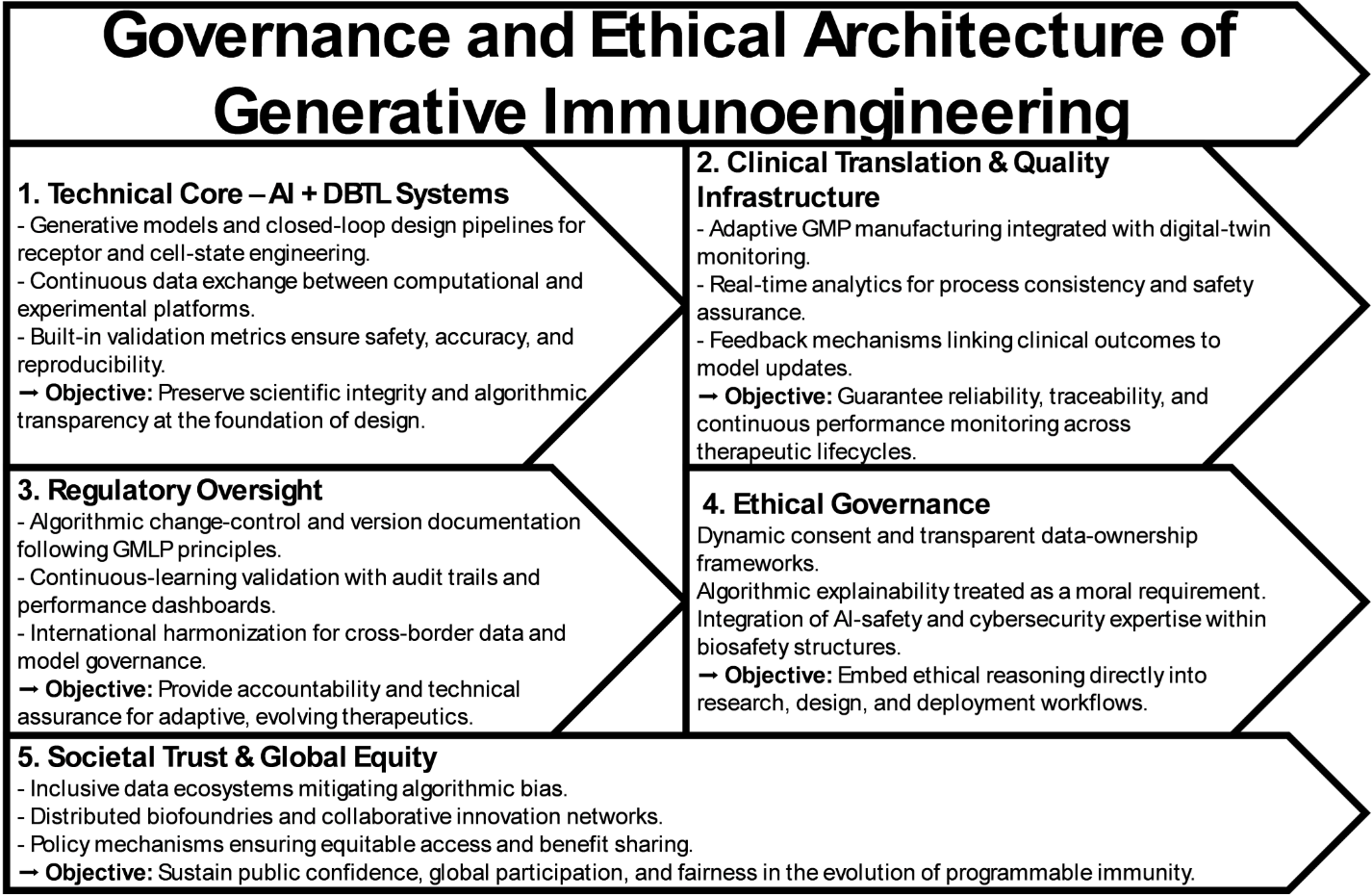 Figure 4: <p>Governance framework for generative immunoengineering. From technical foundations to societal oversight.</p>