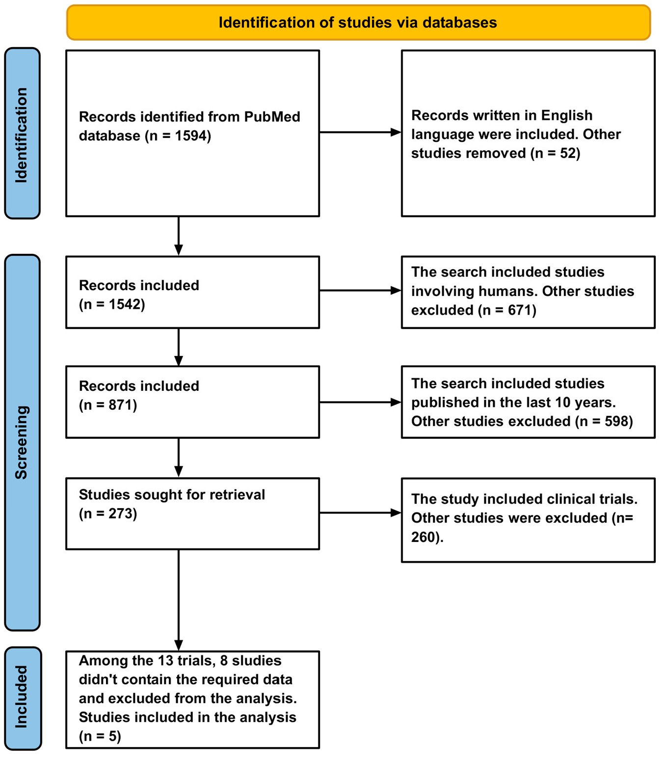 Figure 1: PRISMA flowchart. This diagram illustrates the process of identifying and selecting studies for the systematic review. The initial PubMed search for &ldquo;monoclonal antibody&rdquo; and &ldquo;malaria&rdquo; yielded 1594 records. After all screening steps, five clinical trials were included in the final qualitative and quantitative synthesis.