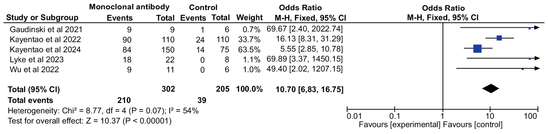 Figure 2: Forest plot. This forest plot displays the odds ratios (ORs) and 95% confidence intervals (CIs) for each of the five included studies (Kayentao et al. [15], Gaudinski et al. [6], Wu et al. [14], Kayentao et al. [16], Lyke et al. [13]), along with the pooled overall effect. The plot shows that monoclonal antibody administration significantly reduces the odds of developing malaria compared to the control. Significant heterogeneity was observed among the studies (I2 > 50%).