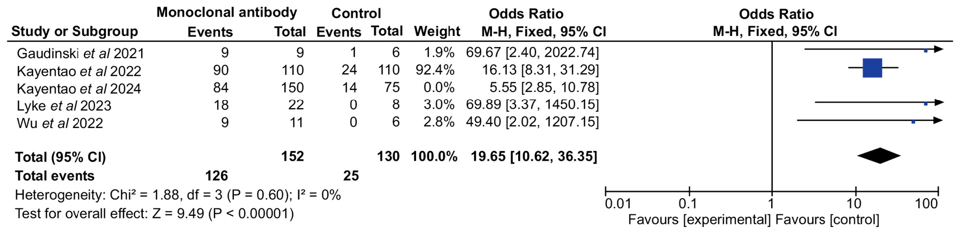 Figure 3: Forest plot. The forest plot illustrates the results of a sensitivity analysis of the included studies (Kayentao et al. [15], Gaudinski et al. [6], Wu et al. [14], Lyke et al. [13]), conducted after excluding the study by Kayentao et al. (2024) [16]. The removal of this study resulted in a stronger pooled effect estimate and a substantial reduction in statistical heterogeneity.