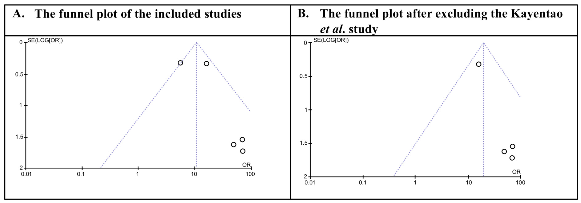 Figure 4: The funnel plot of the included studies. (A) This plot incorporates all five trials. The observed asymmetry and the scattered distribution of study points indicate the presence of heterogeneity. (B) This plot shows the four remaining studies after sensitivity analysis. The increased symmetry and tighter clustering of study points around the pooled effect line indicate reduced heterogeneity.
