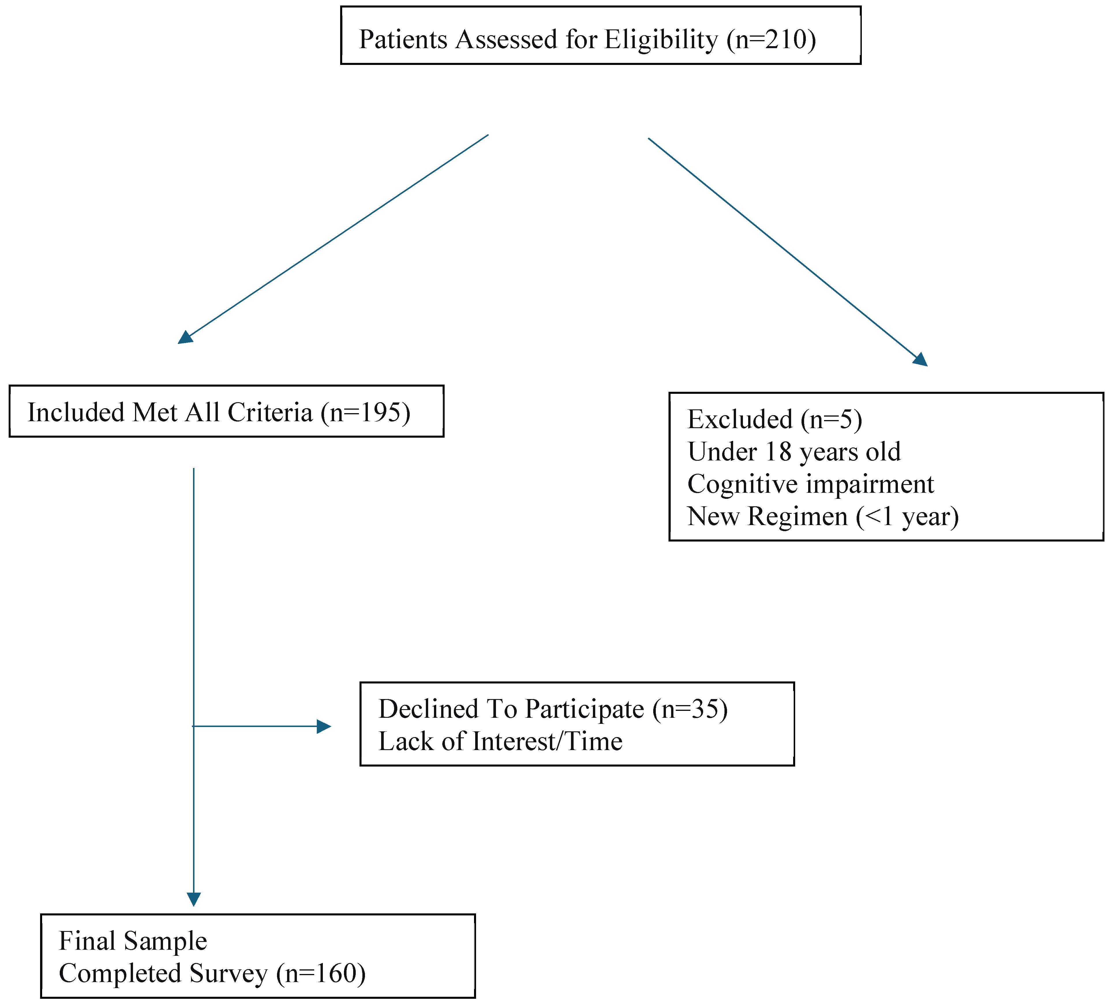 Figure 1: <p>Participant recruitment and enrollment flowchart.</p>