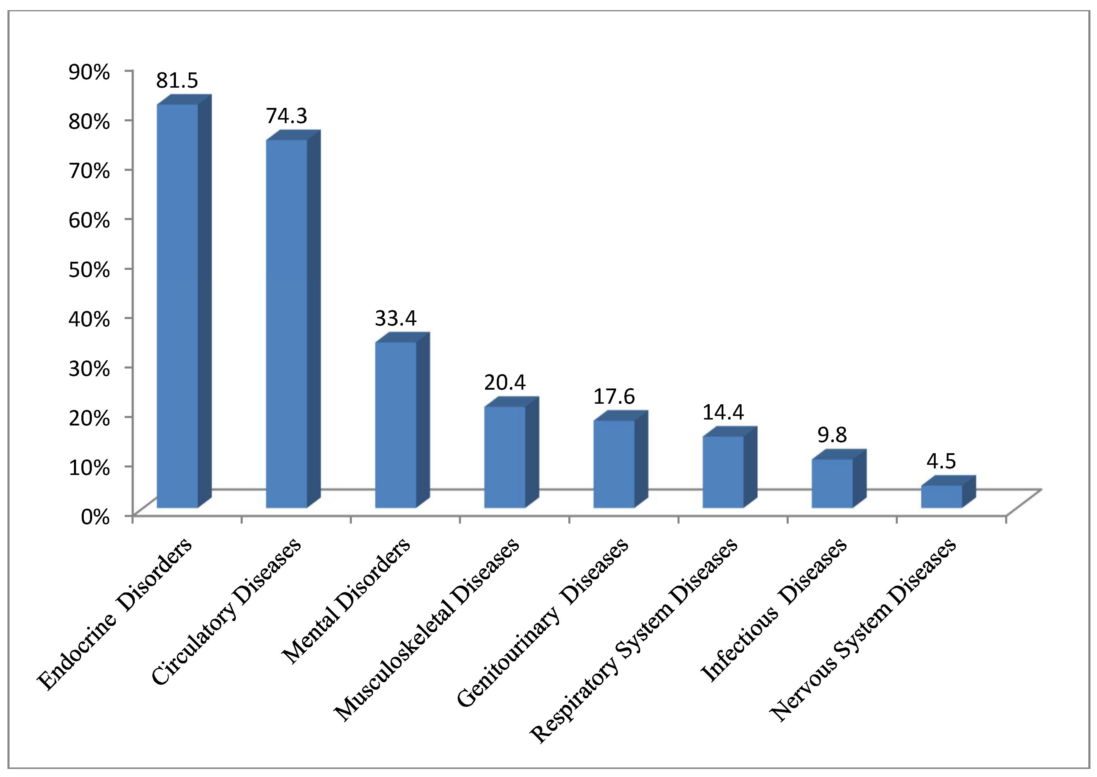 Figure 2: <p>Percentages of most chronic conditions defined by the ICD-9-CM.</p>