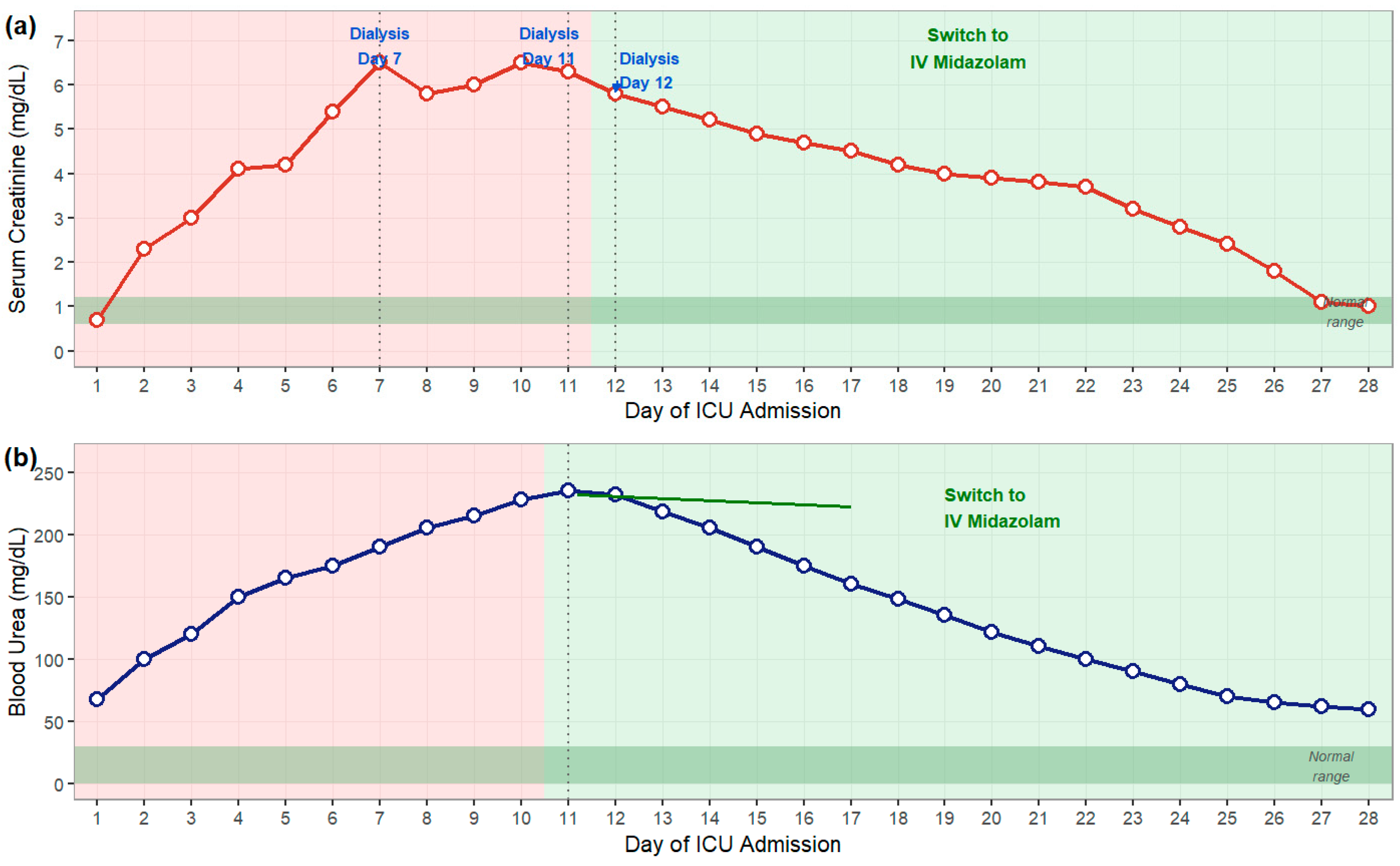 Figure 1: <p>Serum creatinine (<strong>a</strong>) and blood urea (<strong>b</strong>) trends during hospitalization, showing the rise associated with IV diazepam and the subsequent recovery after switching to IV midazolam.</p>