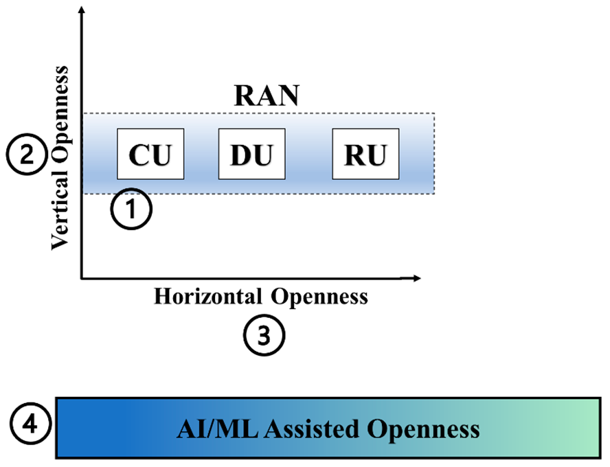 Figure 3: Openness and disaggregation along four dimensions: (1) User and Control Plane Separation; (2) Vertical Openness Enabling HW and SW Disaggregation; (3) Horizontal Openness Due to Open Interface Standardisation; and (4) ML Approach. RAN; CU; DU; RU.
