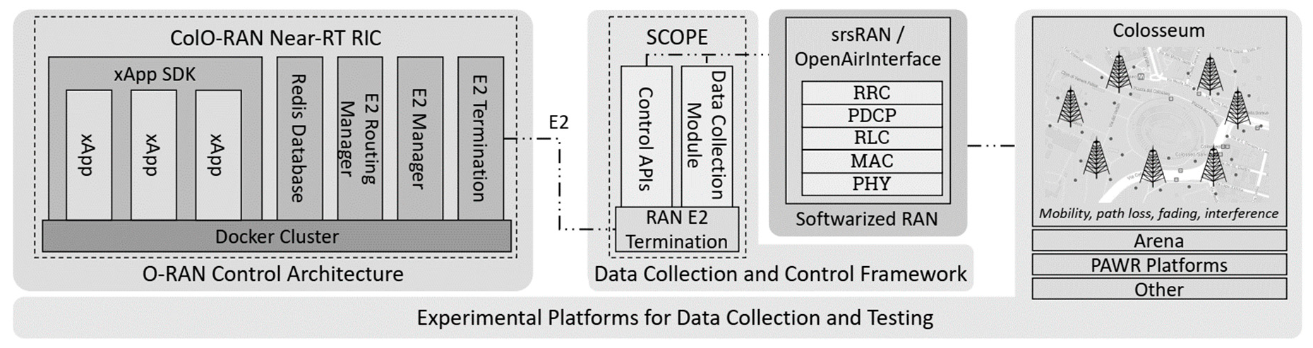Figure 5: Architecture of O-RAN Gym.