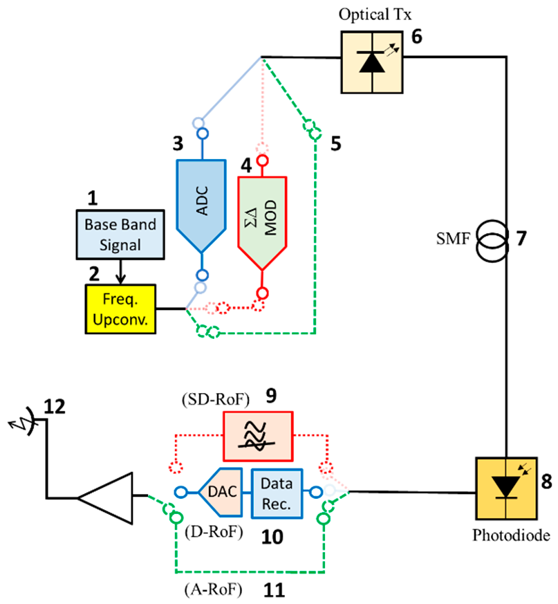 Figure 7: Types of RoF systems.