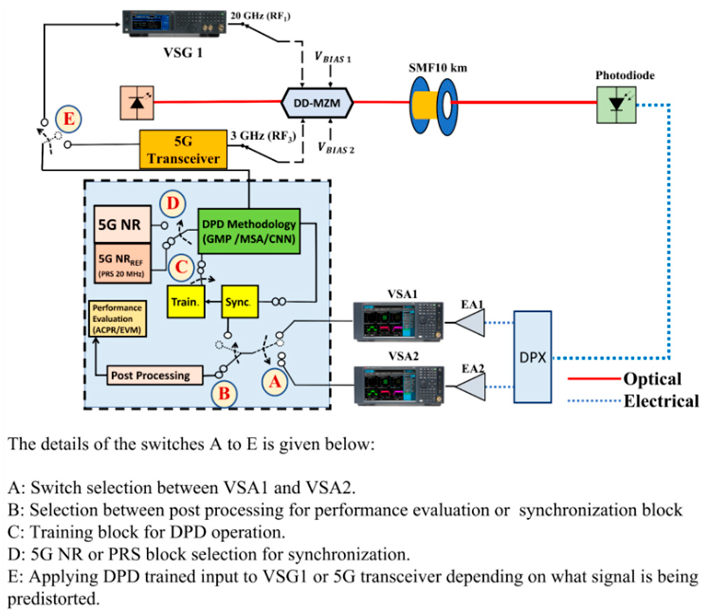 Figure 9: RoF OFH integration system was tested for 3 GHz and 20 GHz carriers. A Mach-Zehnder as an external modulator is used with a single mode fibre of 10 km deployed.
