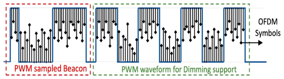Figure 1: Frame design of the VLC waveform.
