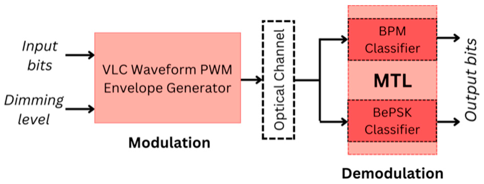 Figure 2: System model: The encoder performs modulation by using input bits, which are demodulated at the decoder by using MTL for BPM and BePSK classification.

