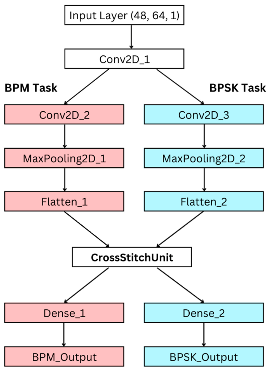 Figure 3: Cross-stitch model.
