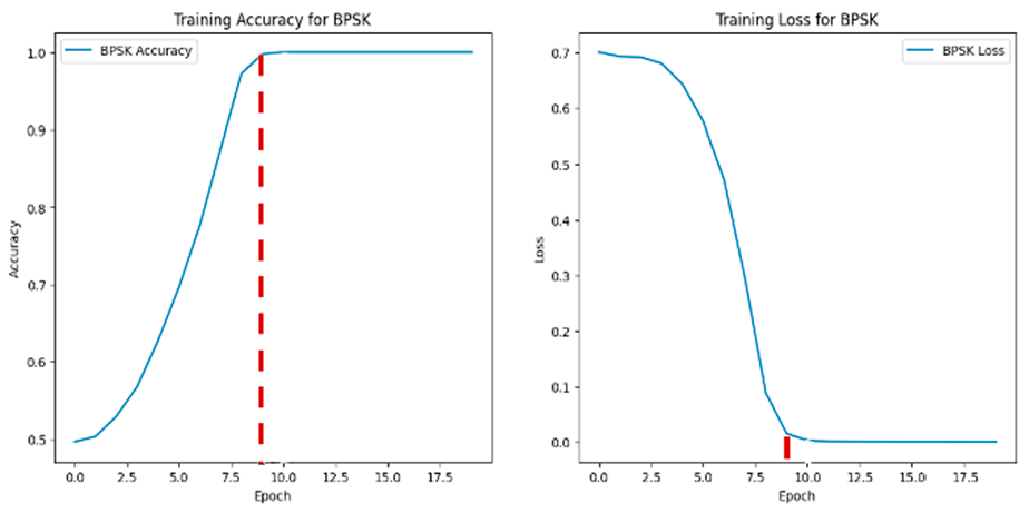 Figure 4: BPM training results.
