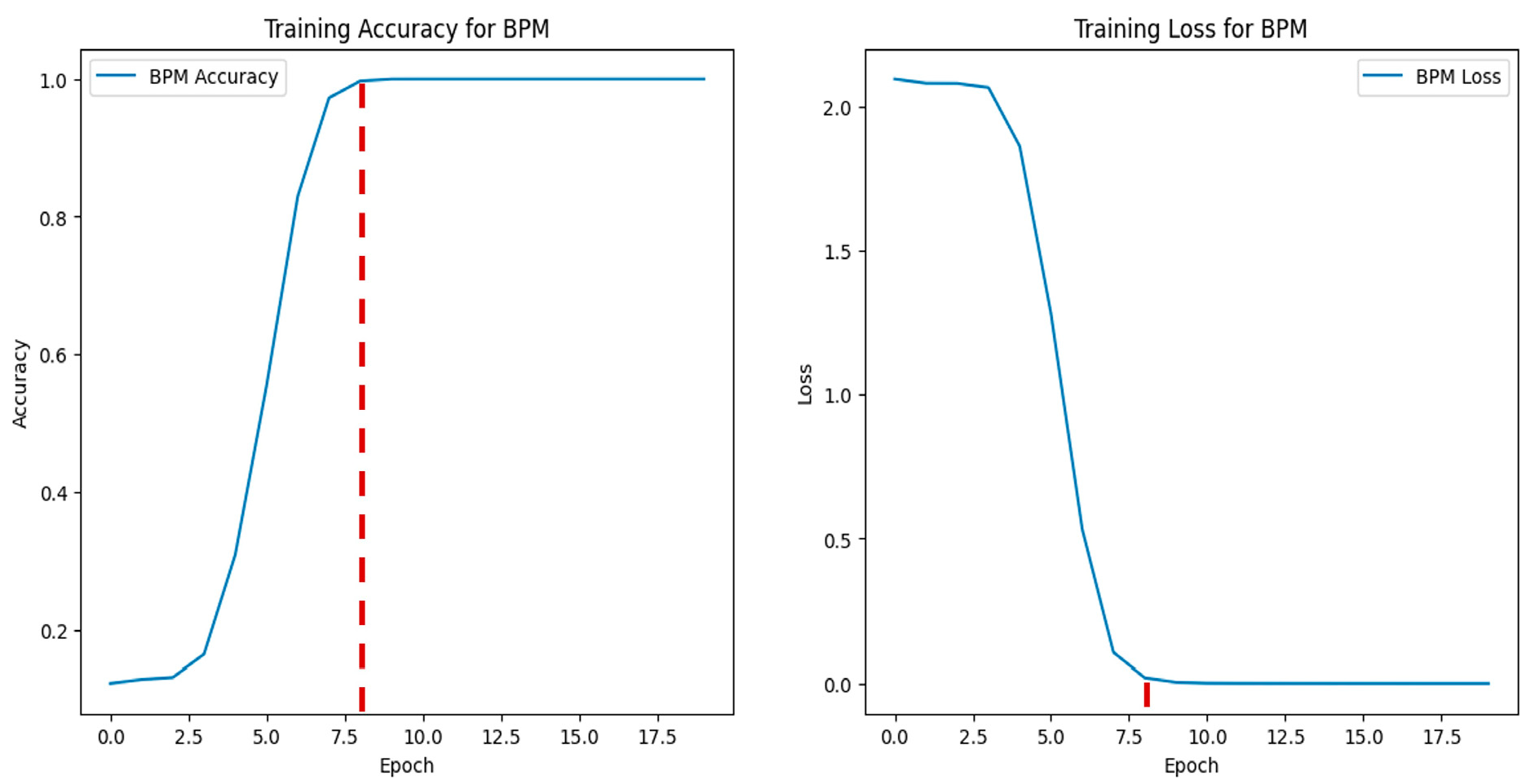 Figure 5: BePSK training results.
