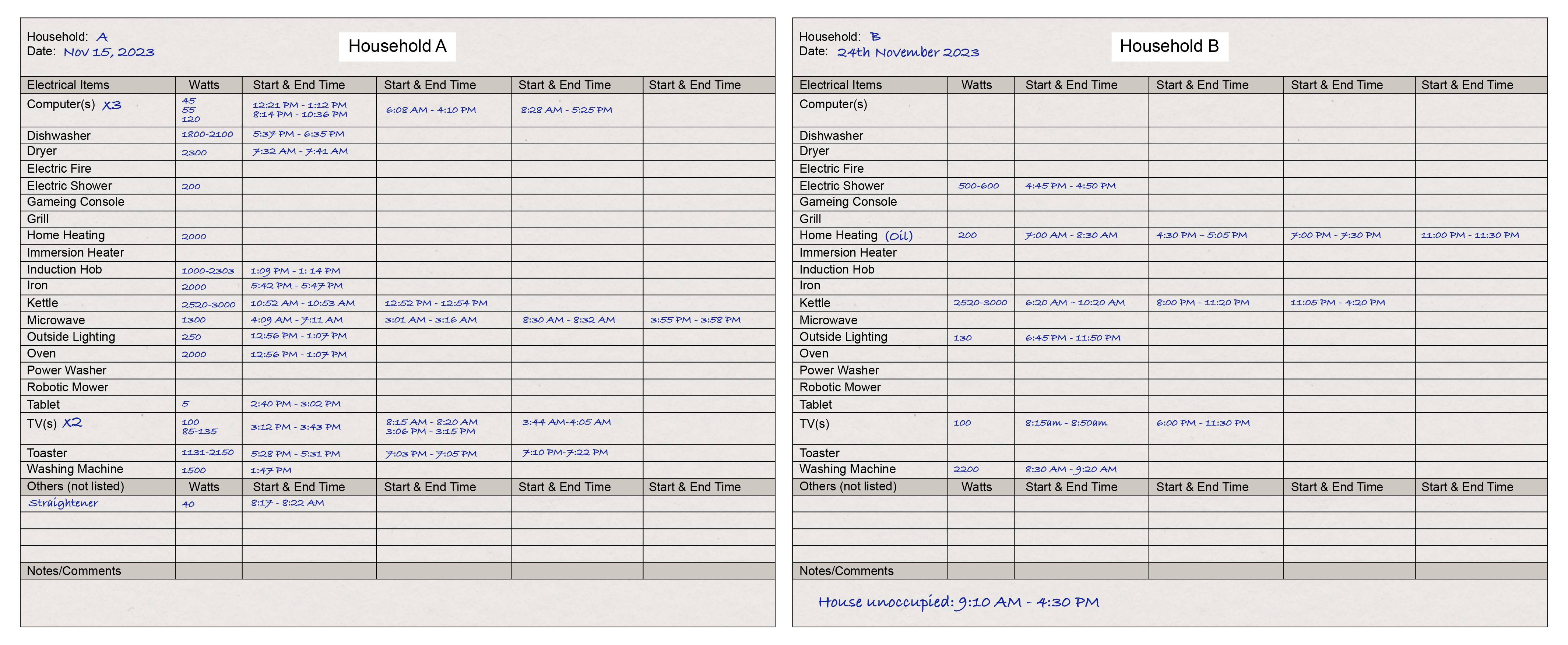 Figure 6: Completed household energy forms for Day 1.
