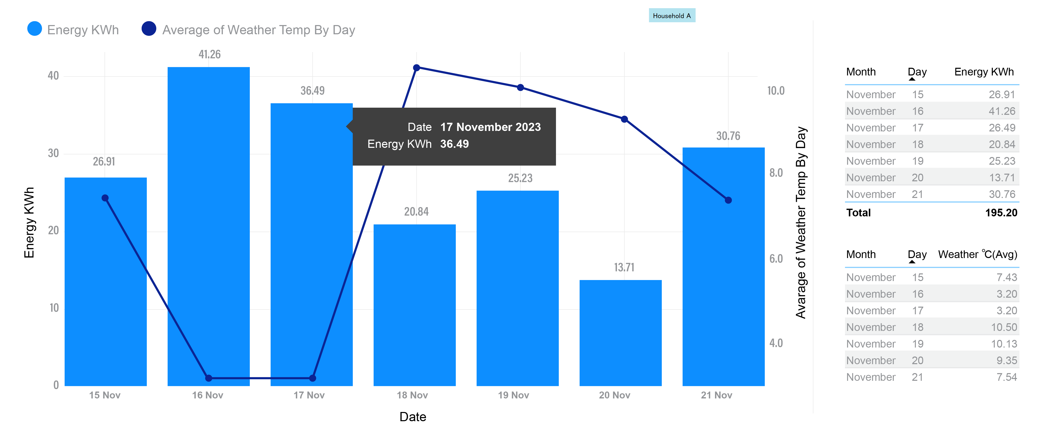 Figure 7: The 7-day view of energy consumption in Household A and B.
