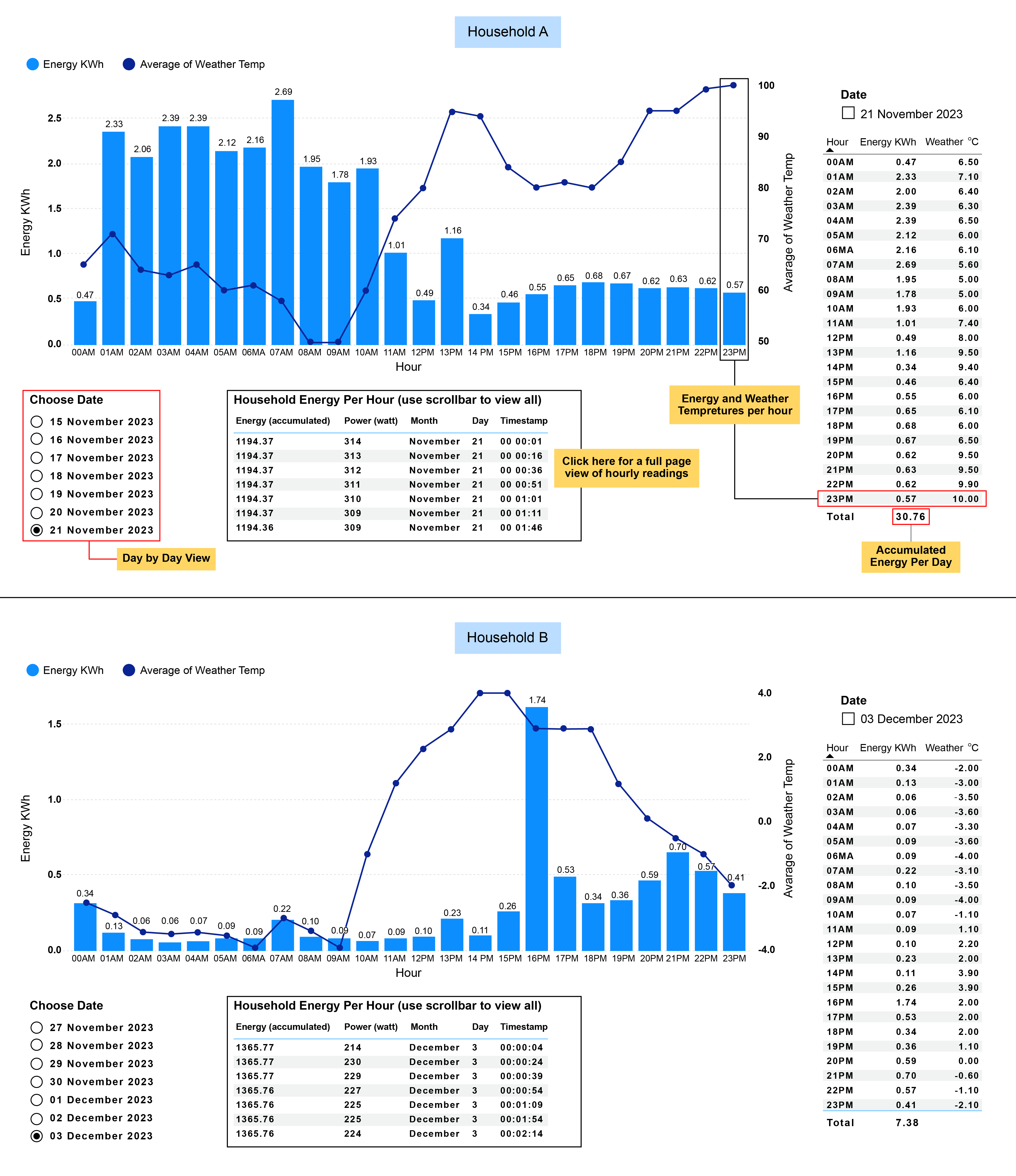 Figure 8: View of day-by-day energy consumption in Household A and B.
