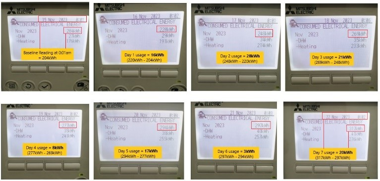Figure 10: Heat pump 7-day energy consumption readings in Household A.
