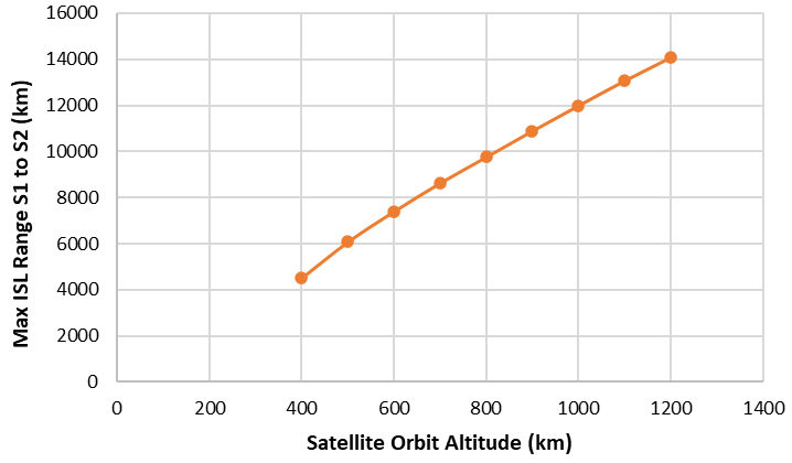 Figure 3: S1 to S2 maximum ISL range across 400 km to 1200 km circular orbits.
