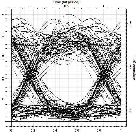 Figure 5: Eye-diagram for 400 km orbit ISL.

