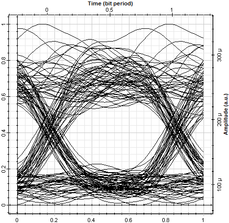 Figure 6: Eye-diagram for 1200 km orbit ISL.
