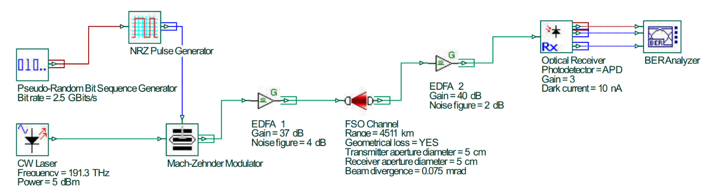 Figure 2: 400 km orbit OptiSystem layout.