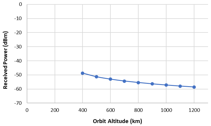 Figure 4: Received power variations for 400 km to 1200 km circular orbits.