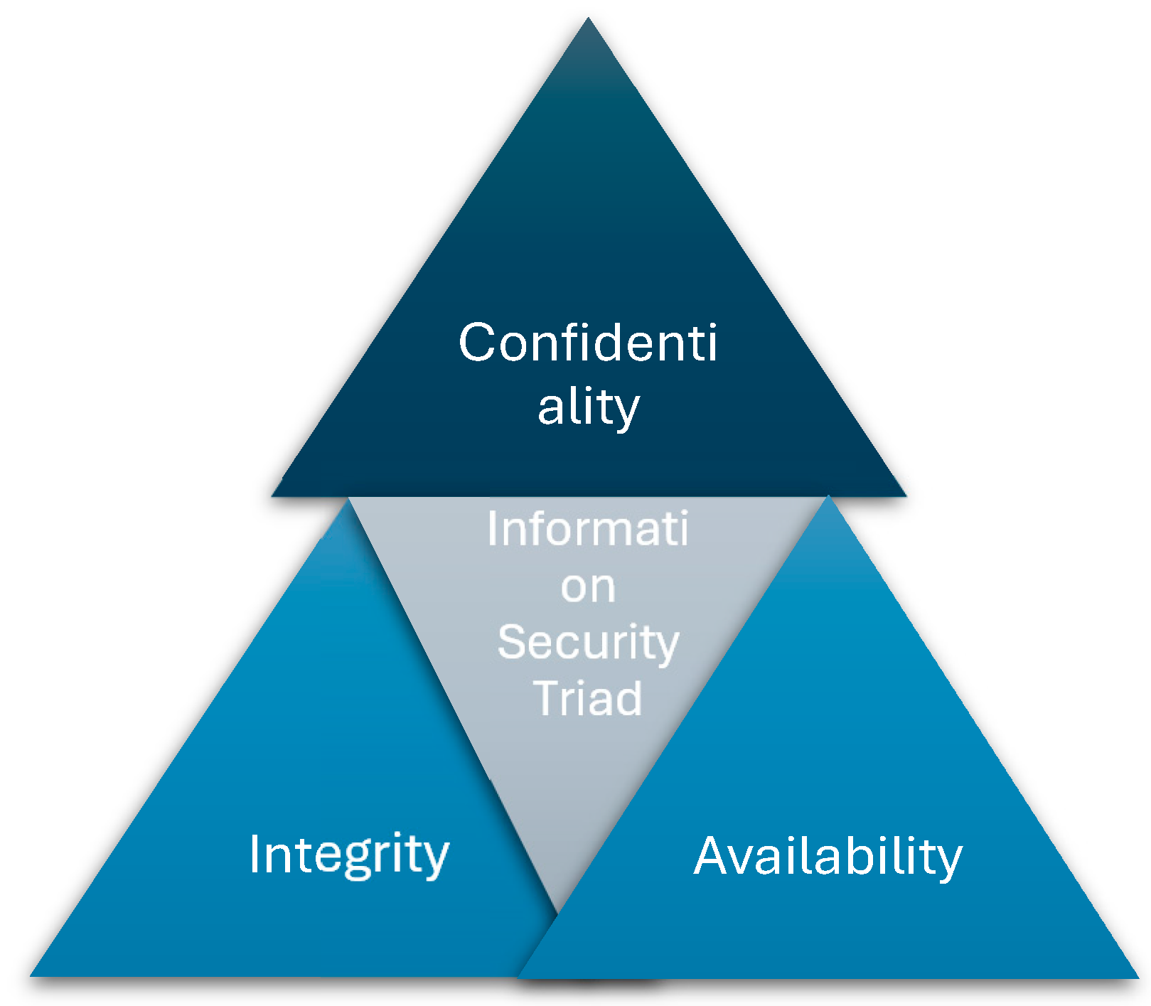 Figure 1: <p>The CIA Information Security Triad.</p>
