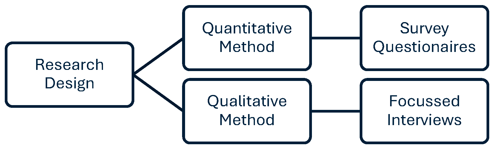 Figure 2: <p>Research Methodology Framework.</p>
