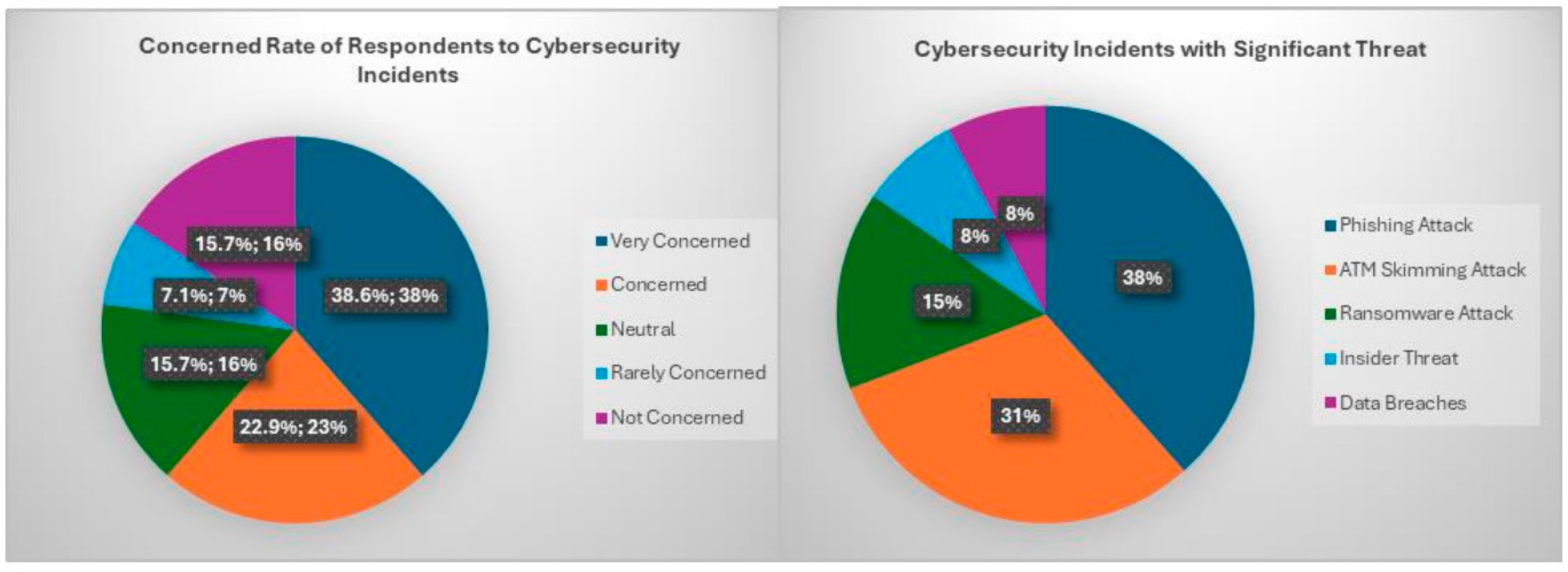 Figure 3: <p>Chart showing Concerned Levels of Respondents and Cybersecurity Incidents in manufacturers.</p>
