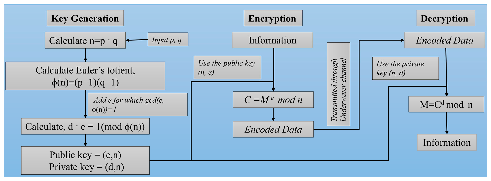 Figure 4: Overview of RSA Encryption and Modulation Techniques for Enhancing Secure and Reliable Underwater Optical Communication Systems.