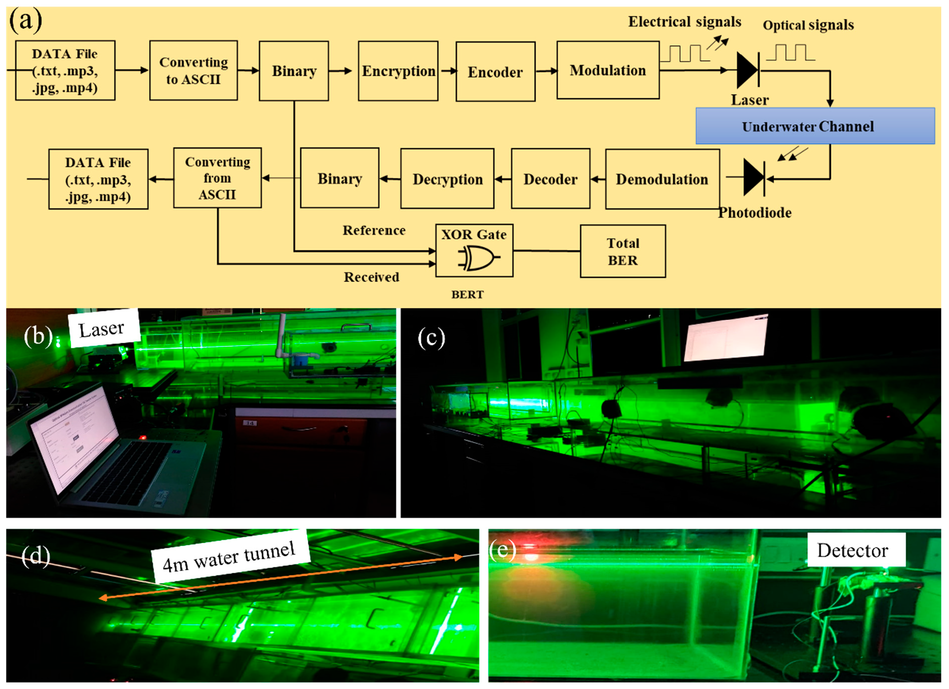 Figure 5: Experimental setup of a 4-meter water tunnel illuminated by a green laser: (a) Schematic diagram of 4m underwater optical wireless communication testbed and Integrated RSA Encryption and FEC Codes (b) Transmitter end (c) External view of the full tunnel setup, (d) Top-down perspective, and (e) Detector end capturing data.
