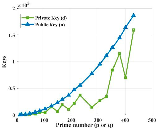 Figure 7: The Graph shows the trends of public key (n) and private key (d) with the sequential increase of p or q.