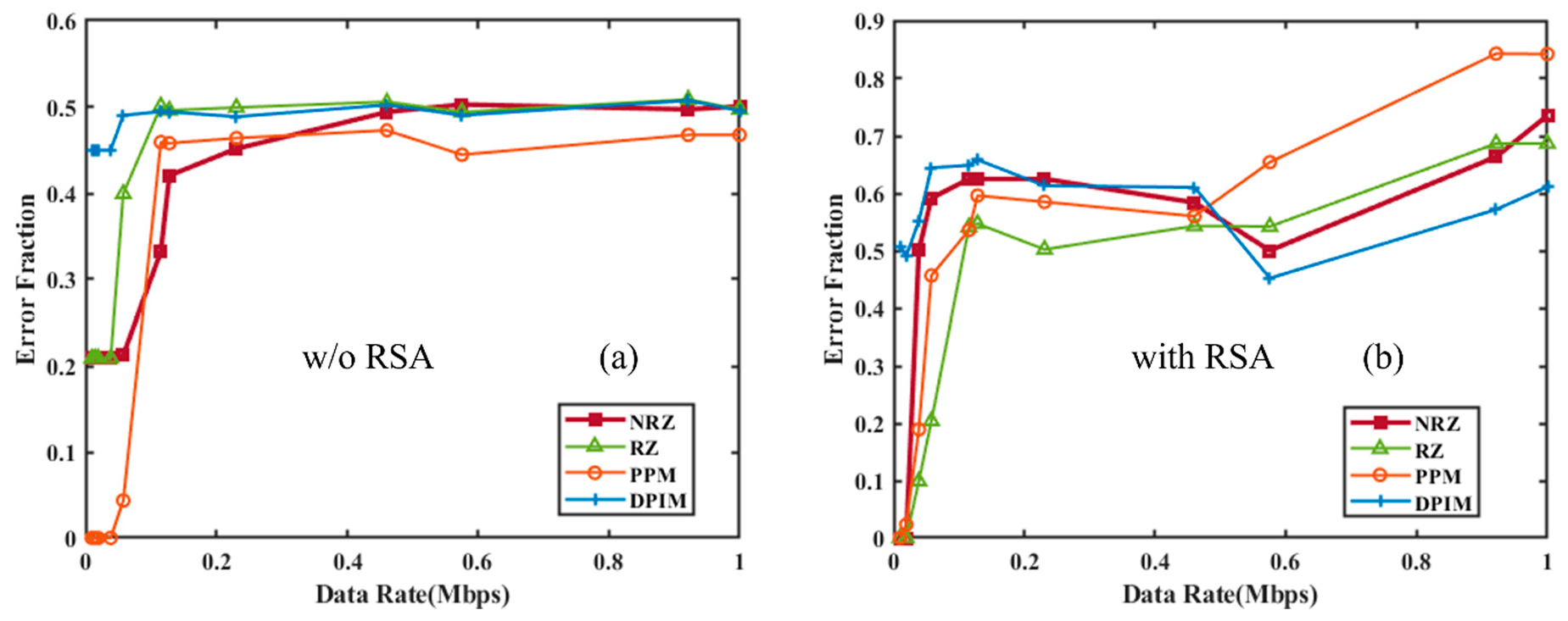 Figure 9: Impact of RSA encryption on different modulation schemes for OOK-NRZ, RZ, PPM, and DPIM modulation schemes; (a) Error fraction vs. data rate without encryption; (b) Error fraction vs. baud rate with RSA encryption.