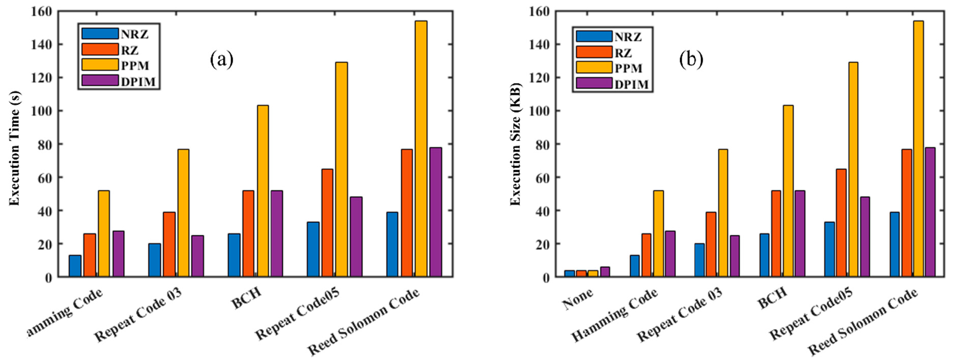 Figure 10: Evaluation of RSA encryption with the Forward Error Correction (FEC) codes: (a) Execution Time vs. FEC code type; (b) Execution Size vs. FEC code type for different modulation schemes.