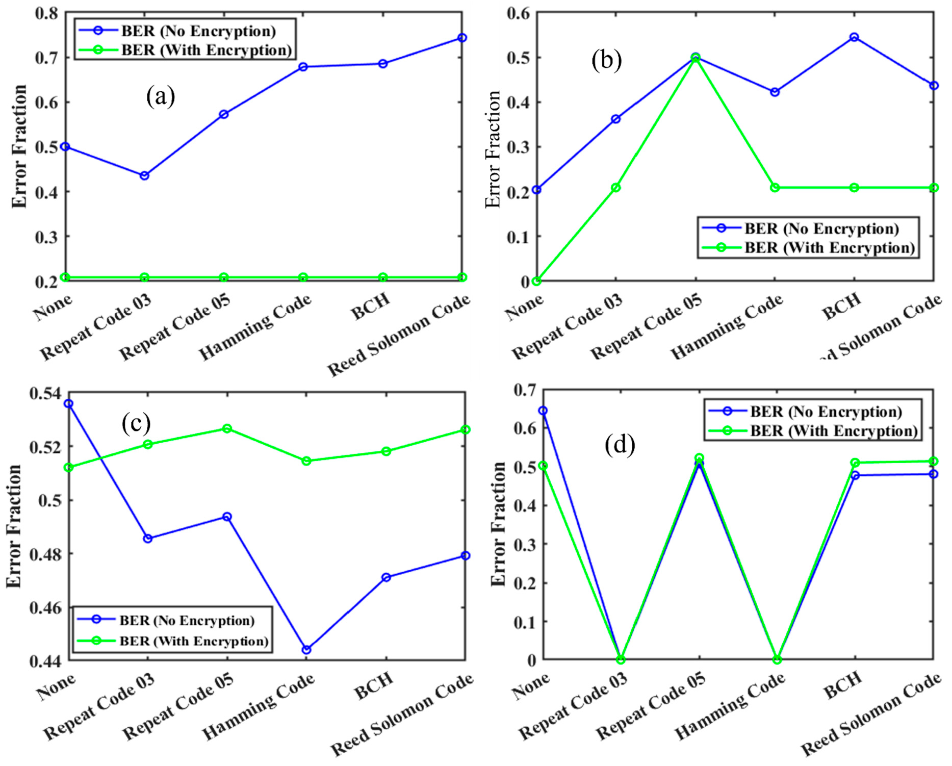 Figure 12: Performance analysis of various Forward Error Correction (FEC) codes combined with RSA encryption across different modulation schemes, (a) NRZ, (b) RZ, (c) PPM, and (d) DPIM, evaluating execution time, error correction effectiveness, and link performance. The results highlight the trade-offs between computational overhead, error resilience, and transmission efficiency, demonstrating the impact of FEC techniques and encryption on secure and reliable underwater optical communication.