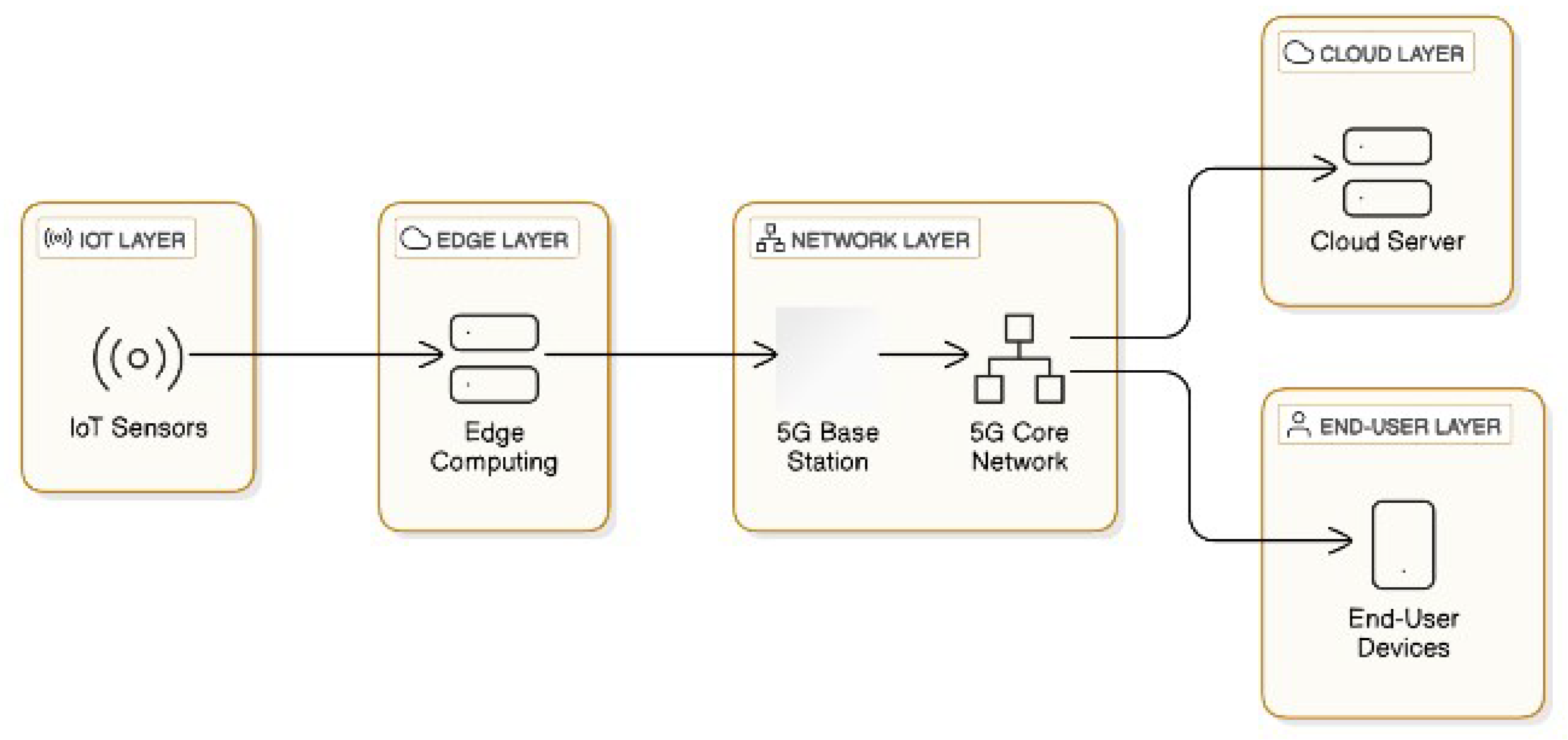 Figure 1: <p>5G and beyond wireless sensor network communication.</p>