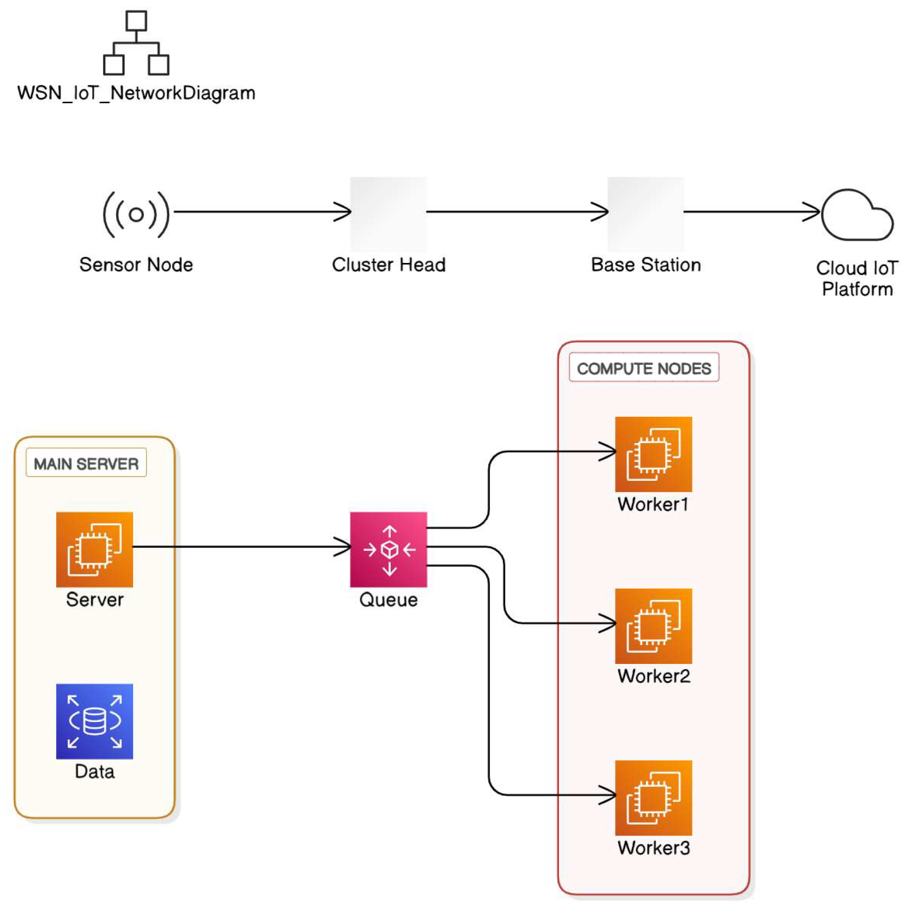 Figure 2: <p>Cluster-based single-hop communication in Wireless Sensor Networks (WSN) supports the Internet of Things (IoT).</p>