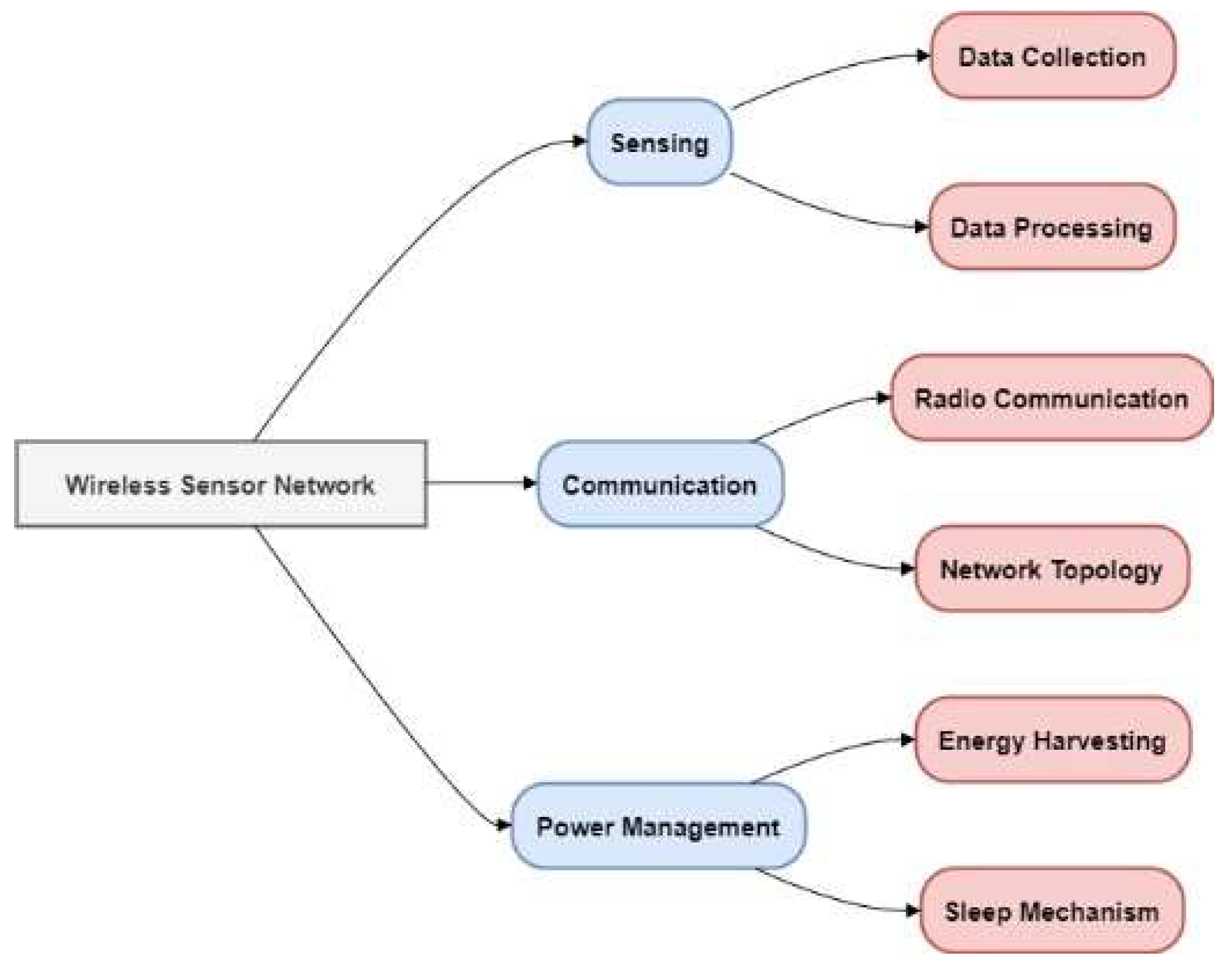 Figure 4: <p>WSN applications: challenges and requirements.</p>